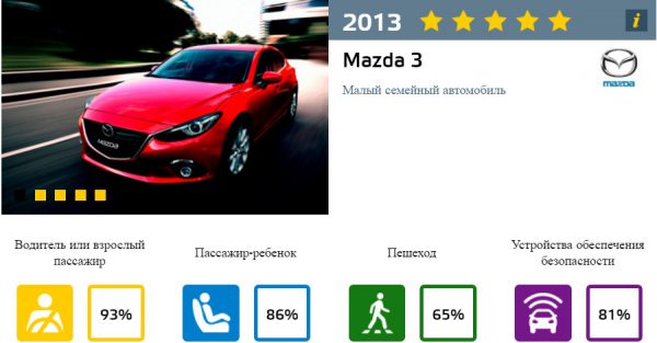 Краш-тест 2015 Mazda3
